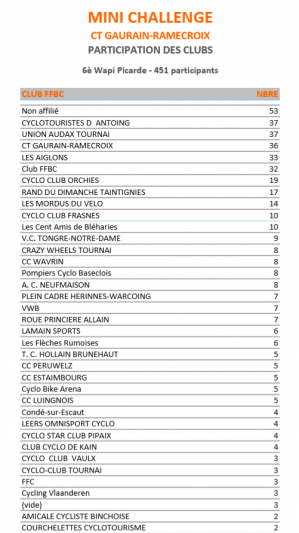 Participations des clubs